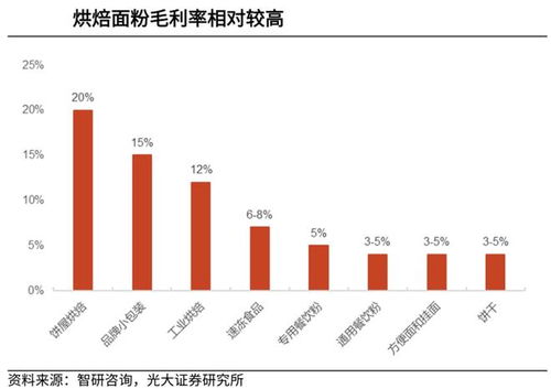 食飲板塊受關(guān)注,烘焙食品脫穎而出,3大細分賽道受益多 附股